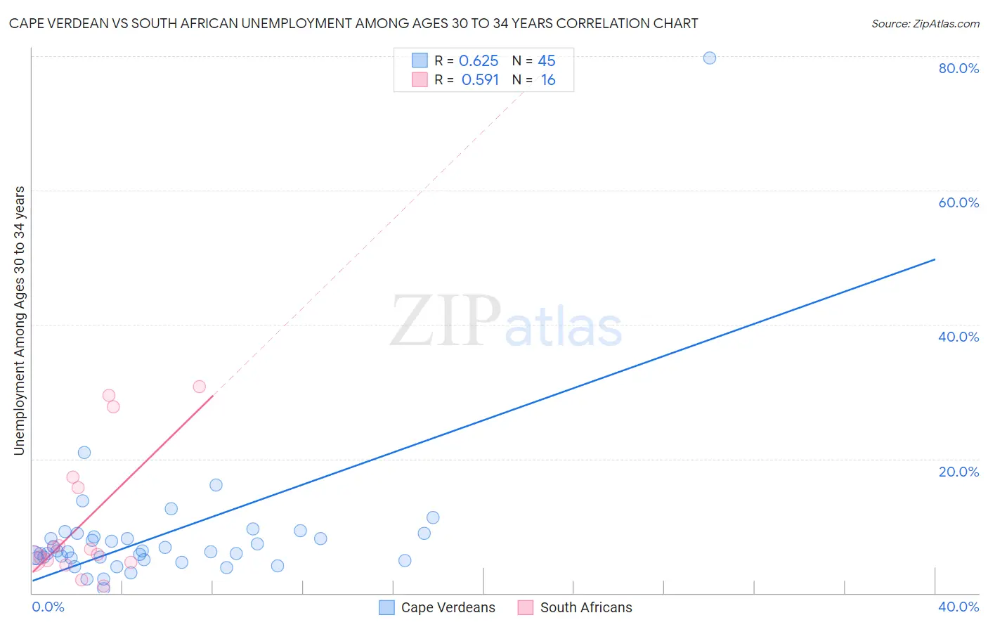 Cape Verdean vs South African Unemployment Among Ages 30 to 34 years