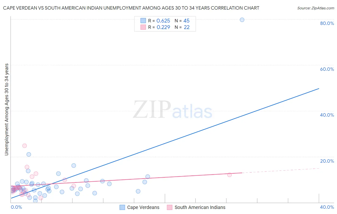Cape Verdean vs South American Indian Unemployment Among Ages 30 to 34 years