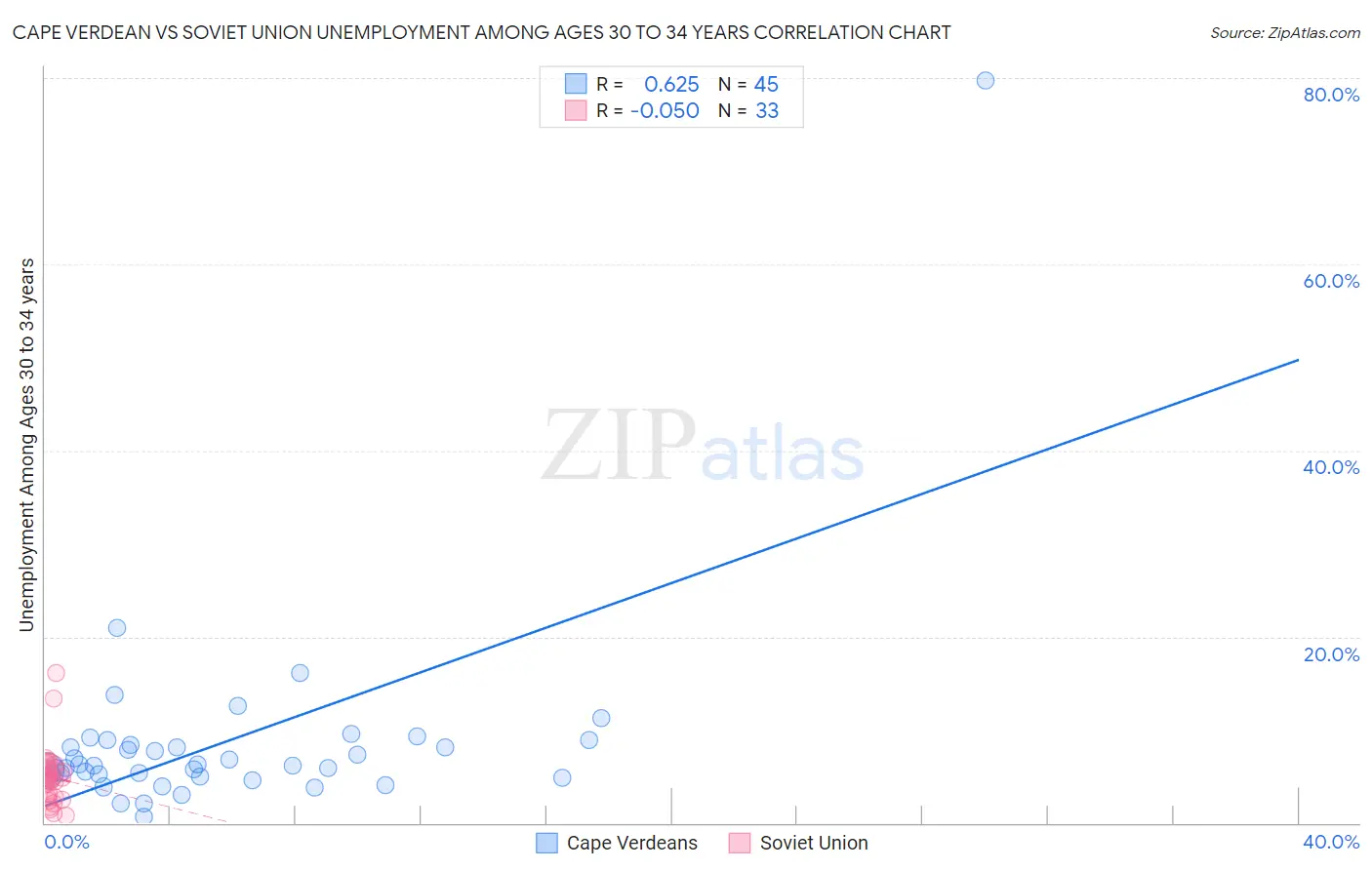 Cape Verdean vs Soviet Union Unemployment Among Ages 30 to 34 years