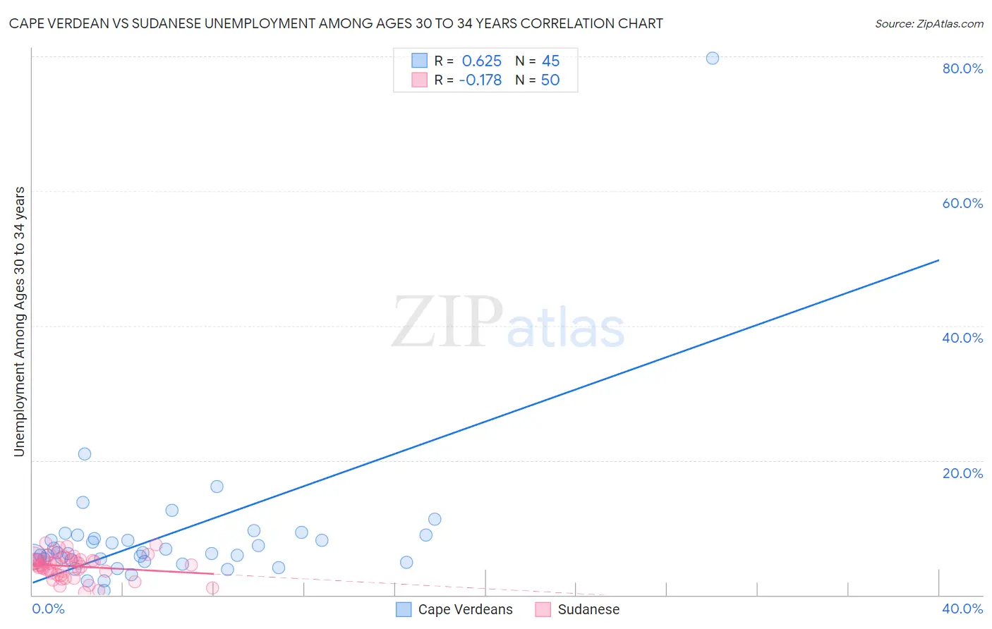 Cape Verdean vs Sudanese Unemployment Among Ages 30 to 34 years