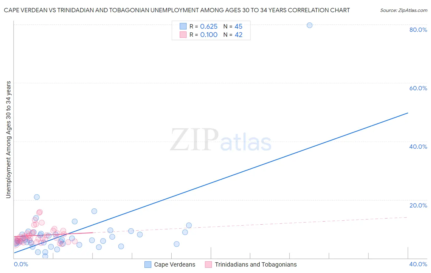 Cape Verdean vs Trinidadian and Tobagonian Unemployment Among Ages 30 to 34 years