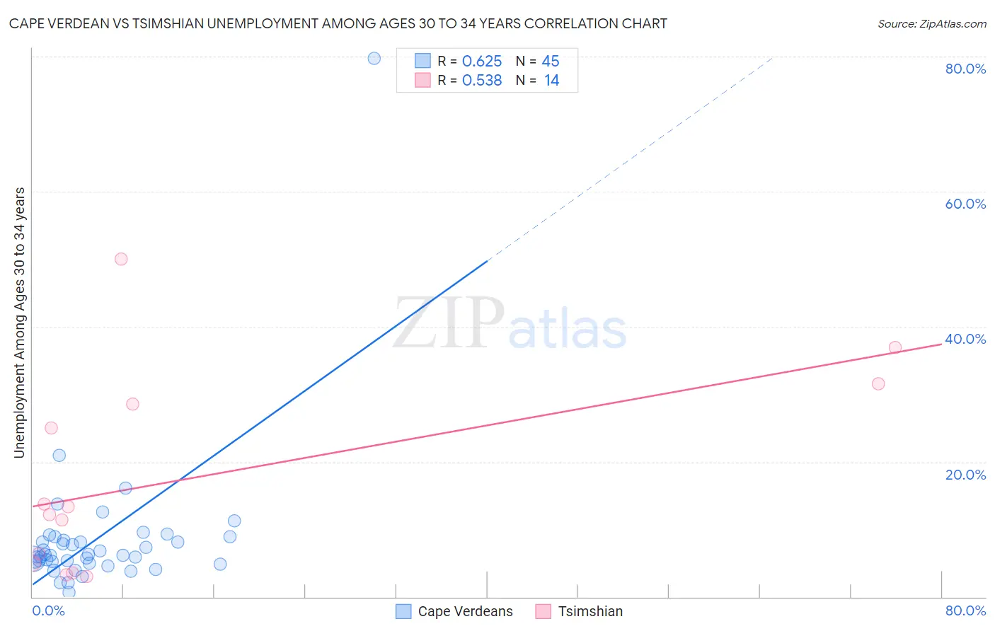 Cape Verdean vs Tsimshian Unemployment Among Ages 30 to 34 years