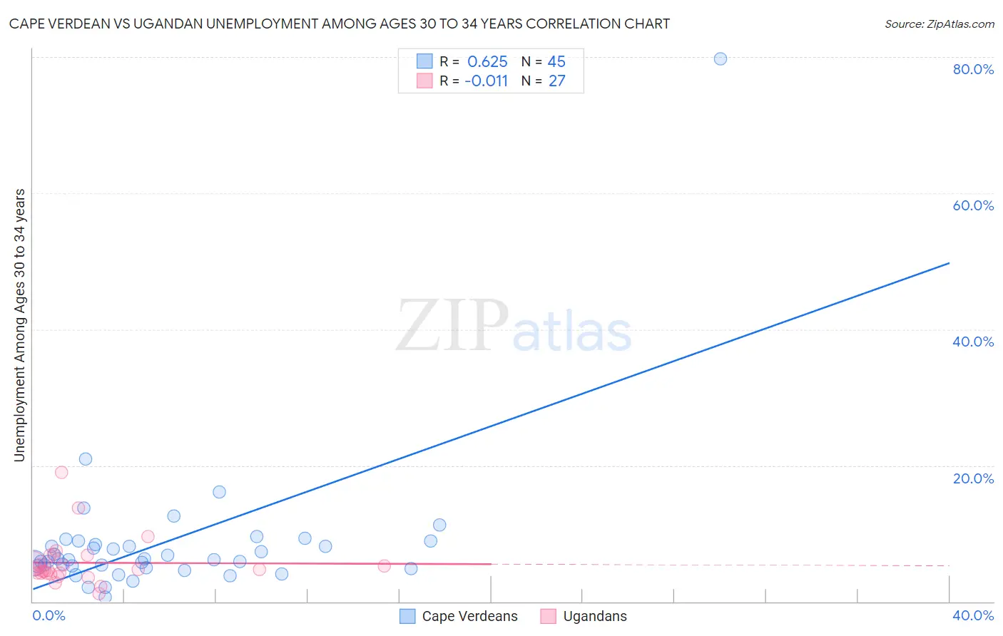 Cape Verdean vs Ugandan Unemployment Among Ages 30 to 34 years