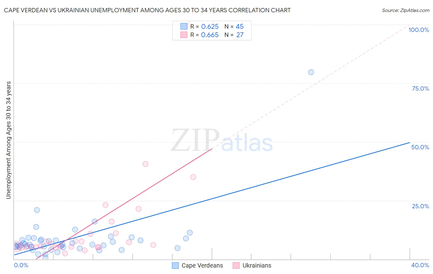 Cape Verdean vs Ukrainian Unemployment Among Ages 30 to 34 years