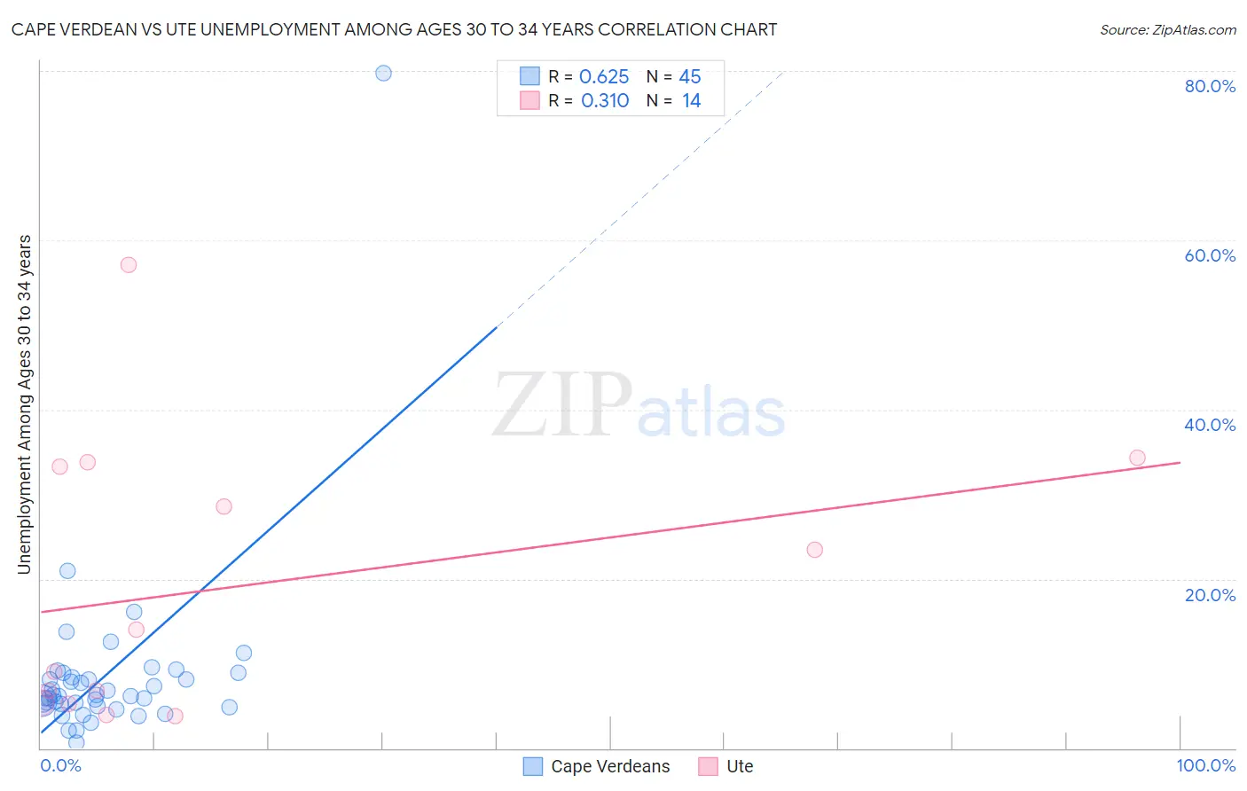 Cape Verdean vs Ute Unemployment Among Ages 30 to 34 years