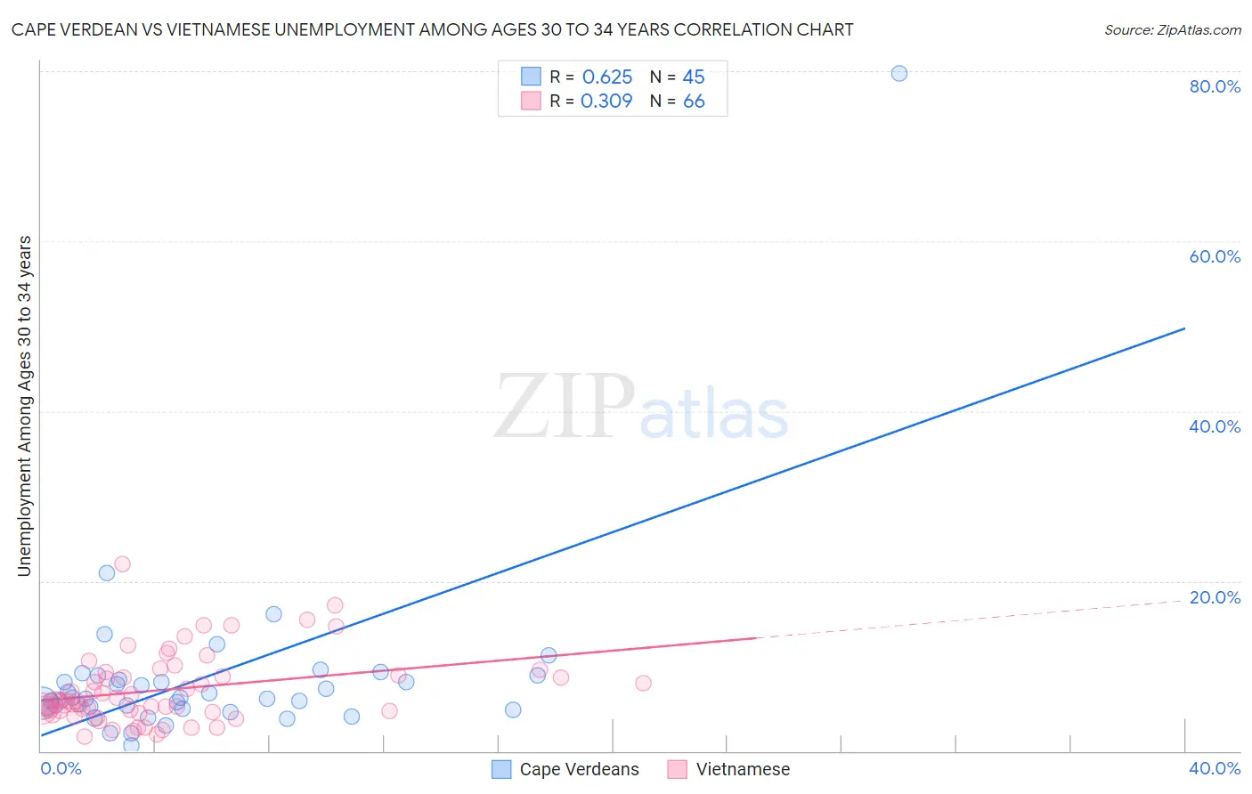 Cape Verdean vs Vietnamese Unemployment Among Ages 30 to 34 years