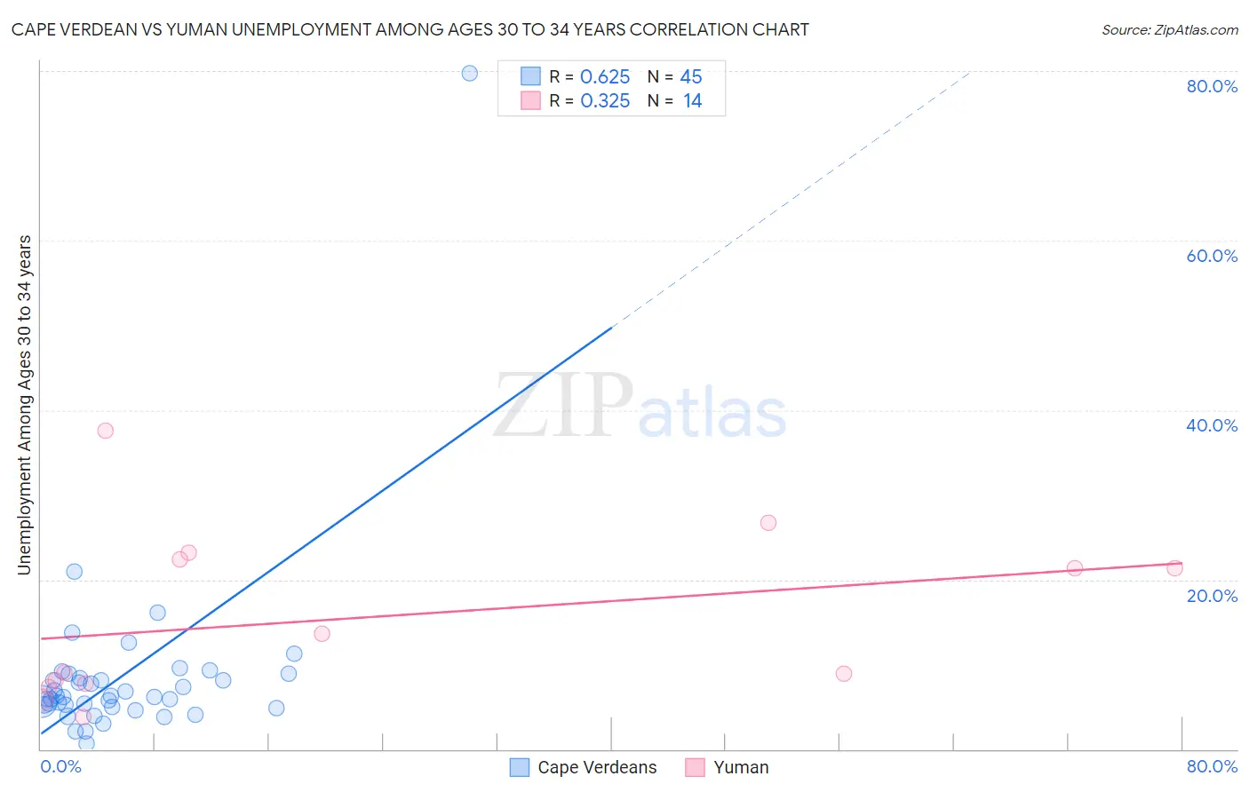 Cape Verdean vs Yuman Unemployment Among Ages 30 to 34 years