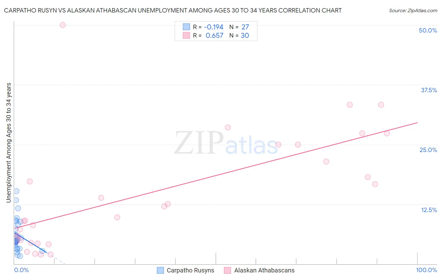 Carpatho Rusyn vs Alaskan Athabascan Unemployment Among Ages 30 to 34 years