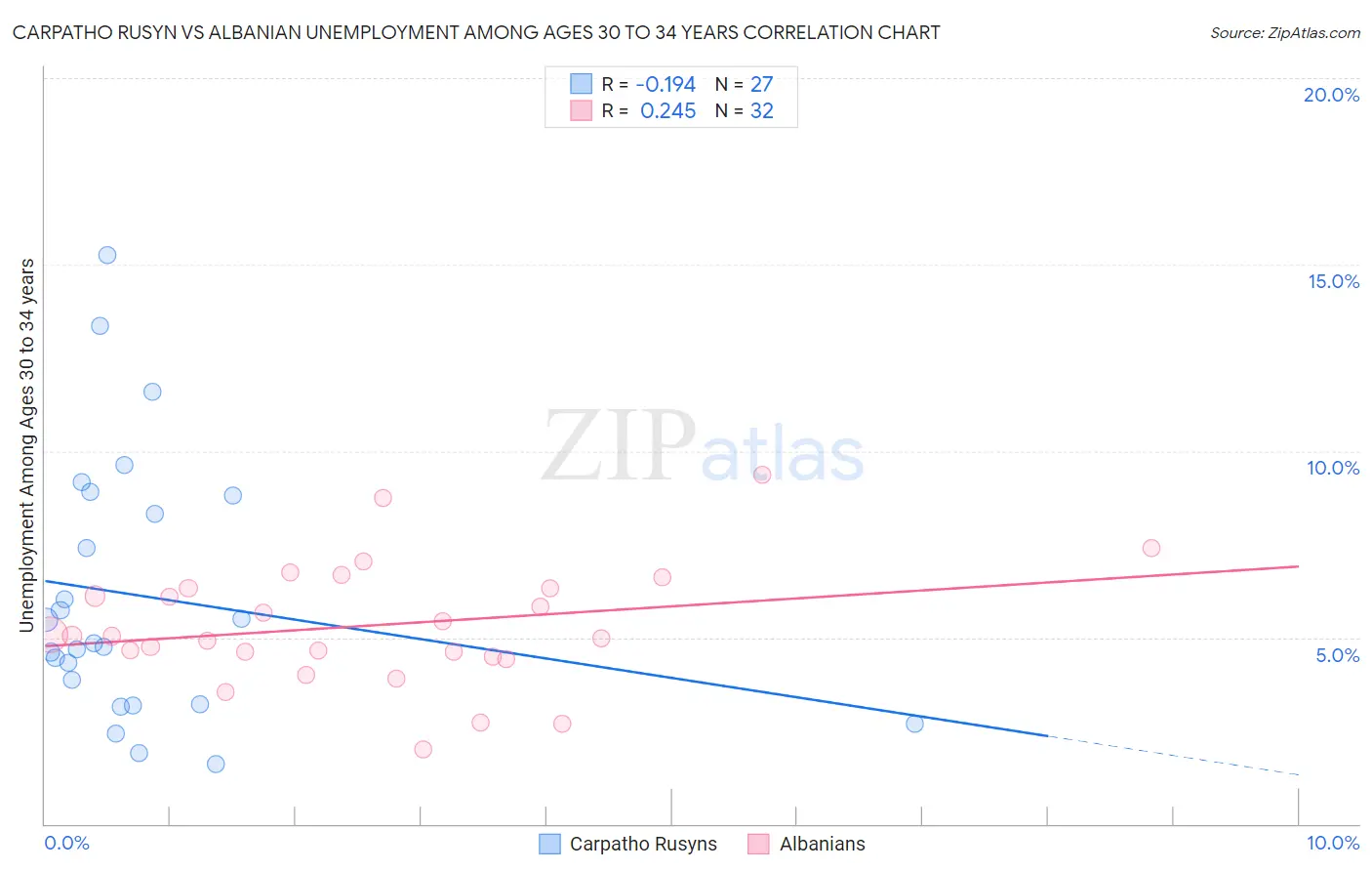 Carpatho Rusyn vs Albanian Unemployment Among Ages 30 to 34 years