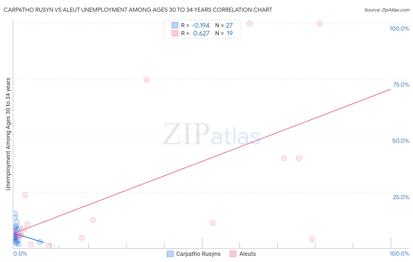 Carpatho Rusyn vs Aleut Unemployment Among Ages 30 to 34 years