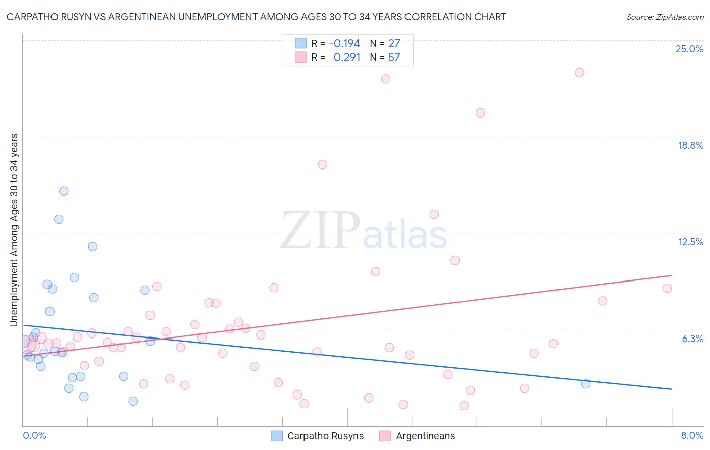 Carpatho Rusyn vs Argentinean Unemployment Among Ages 30 to 34 years