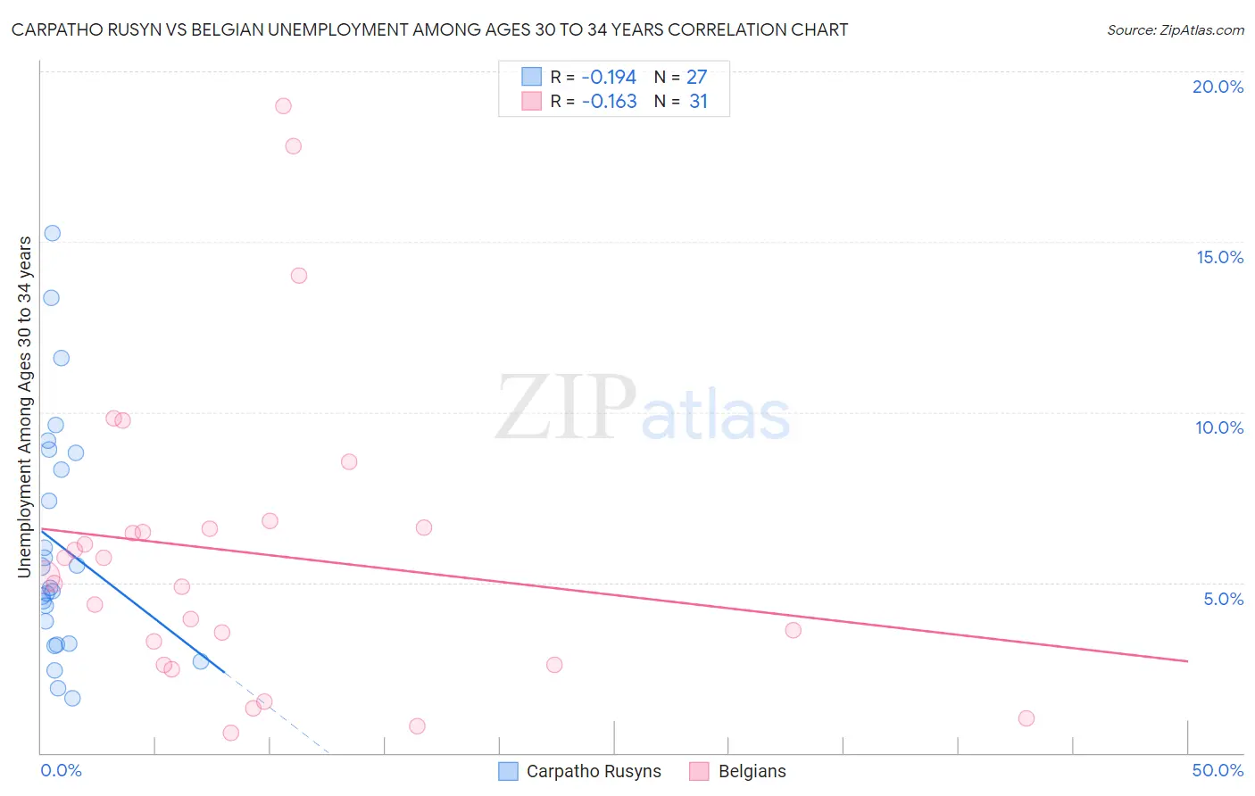 Carpatho Rusyn vs Belgian Unemployment Among Ages 30 to 34 years