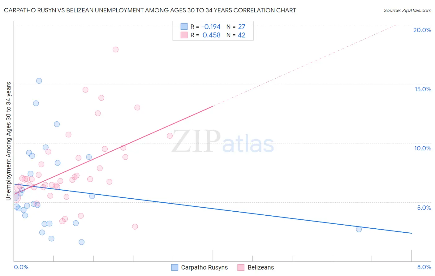 Carpatho Rusyn vs Belizean Unemployment Among Ages 30 to 34 years