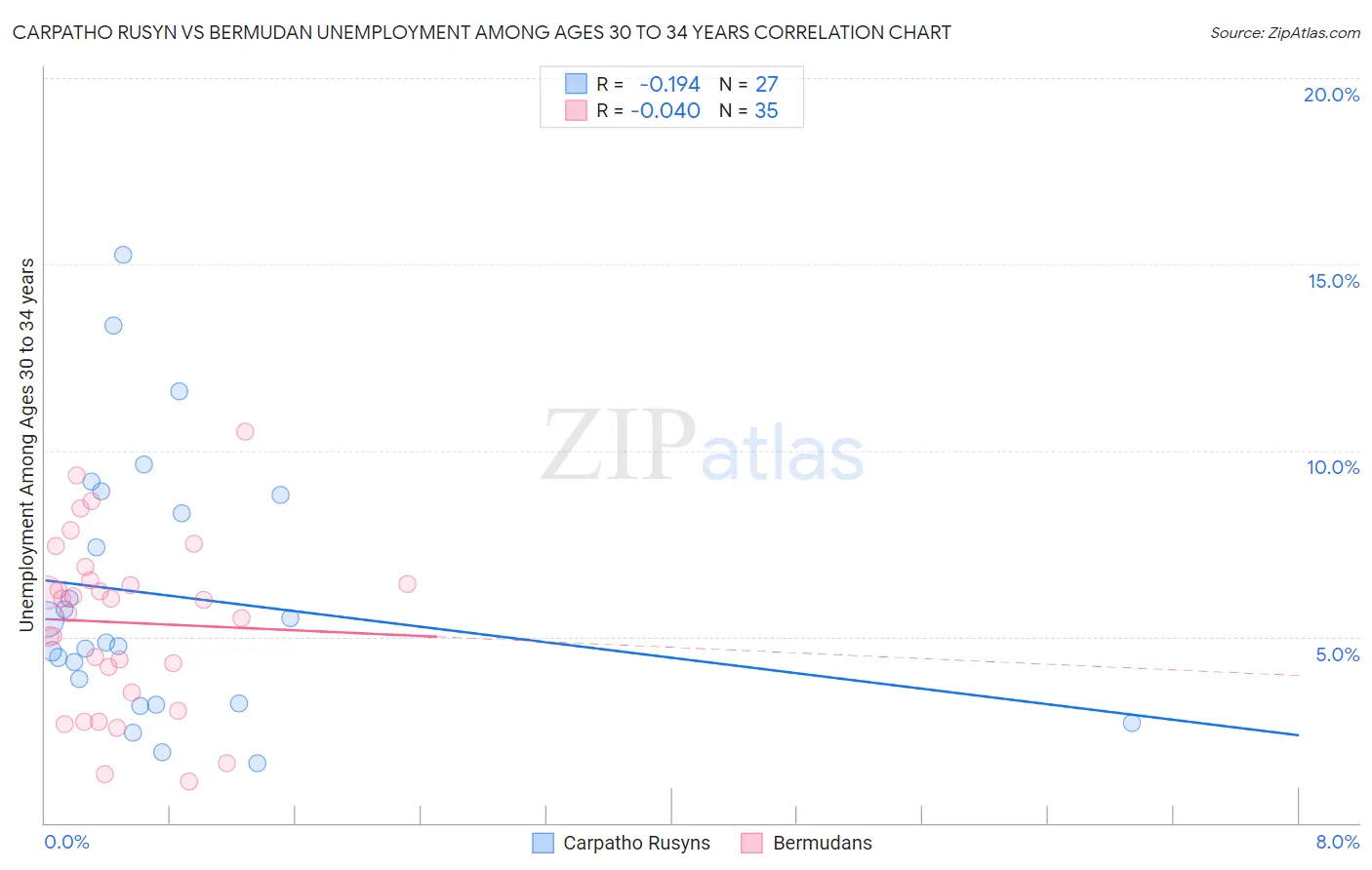 Carpatho Rusyn vs Bermudan Unemployment Among Ages 30 to 34 years
