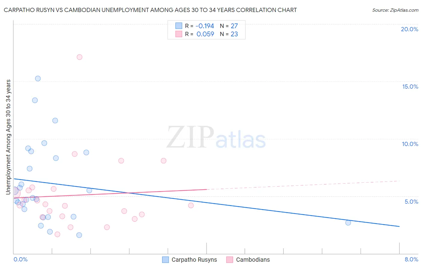 Carpatho Rusyn vs Cambodian Unemployment Among Ages 30 to 34 years