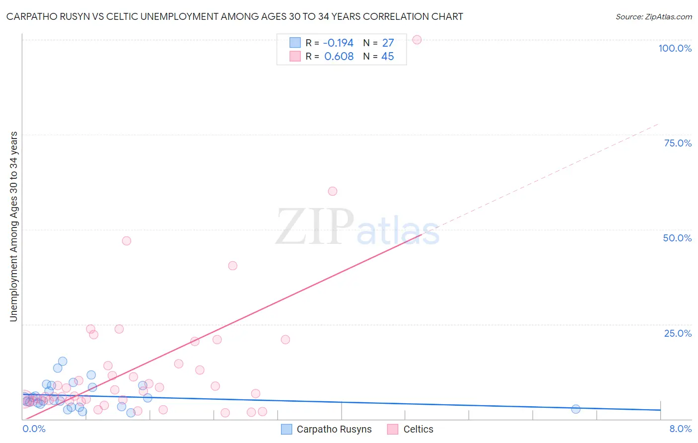 Carpatho Rusyn vs Celtic Unemployment Among Ages 30 to 34 years