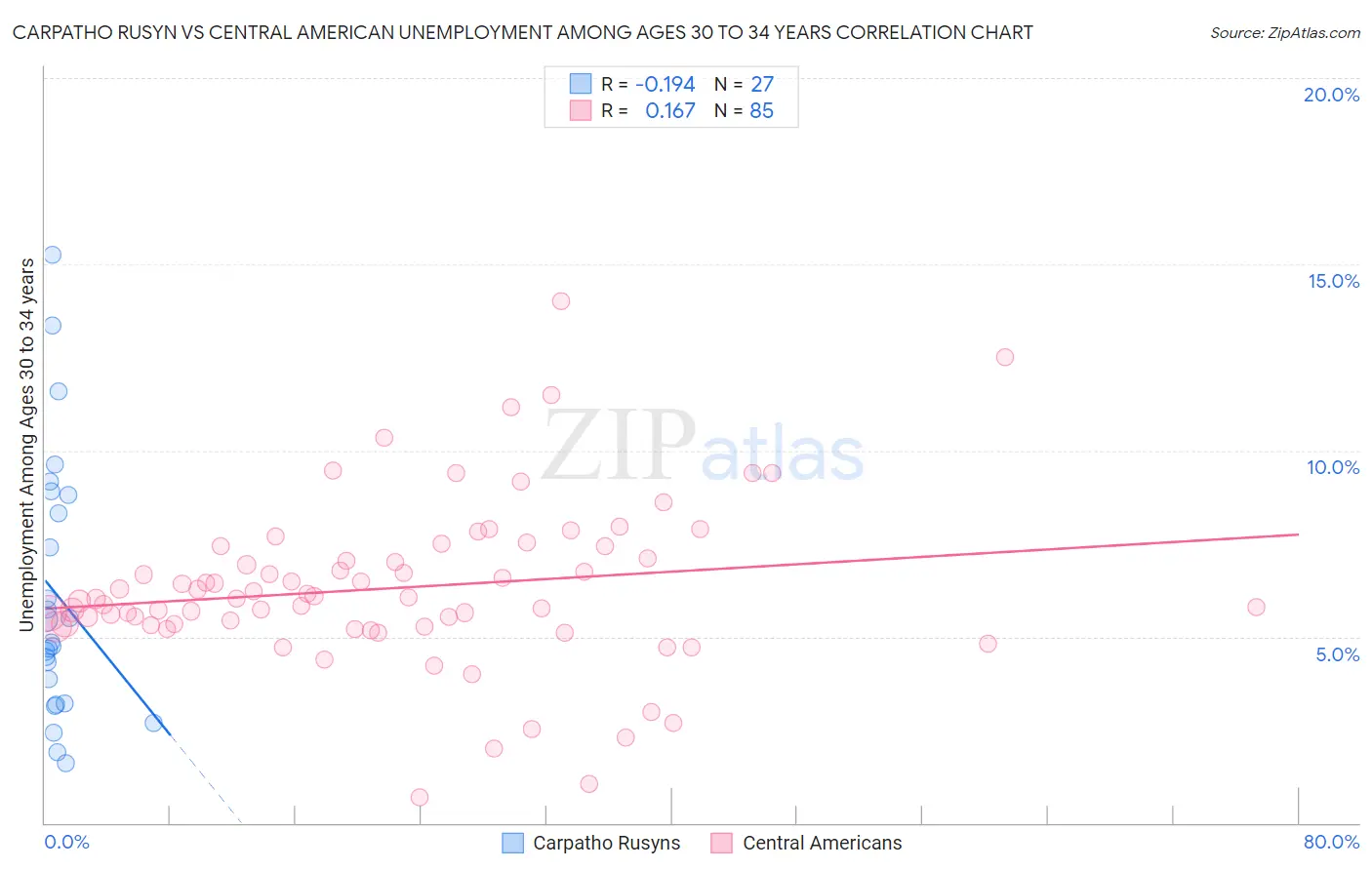 Carpatho Rusyn vs Central American Unemployment Among Ages 30 to 34 years