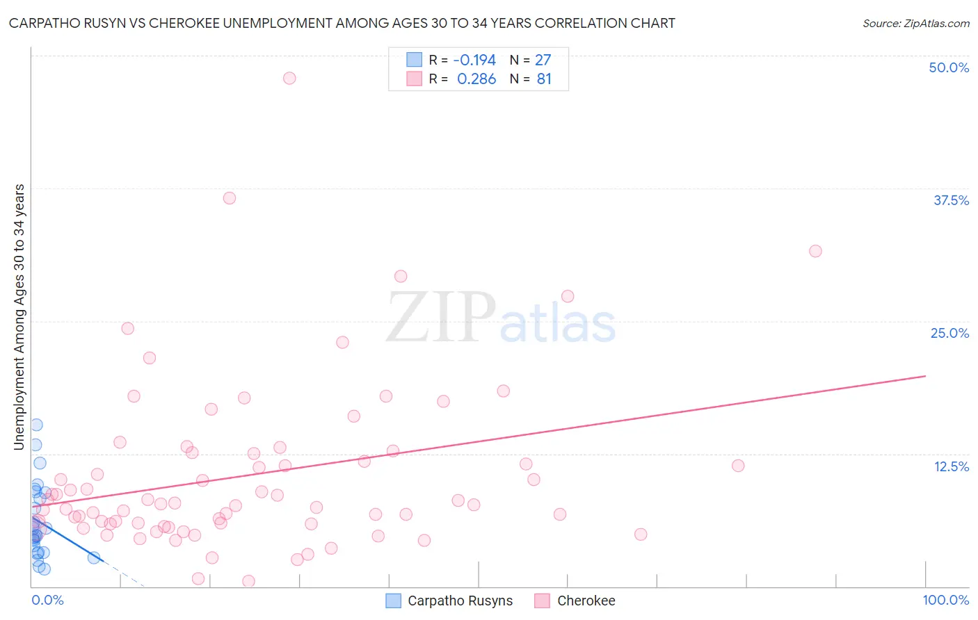Carpatho Rusyn vs Cherokee Unemployment Among Ages 30 to 34 years