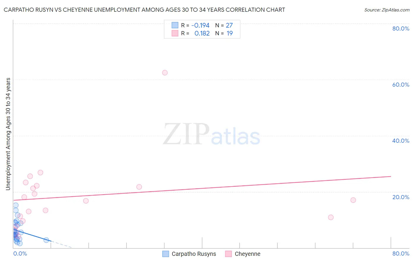 Carpatho Rusyn vs Cheyenne Unemployment Among Ages 30 to 34 years