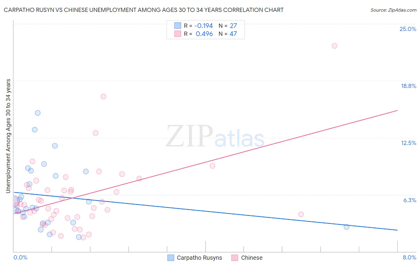 Carpatho Rusyn vs Chinese Unemployment Among Ages 30 to 34 years