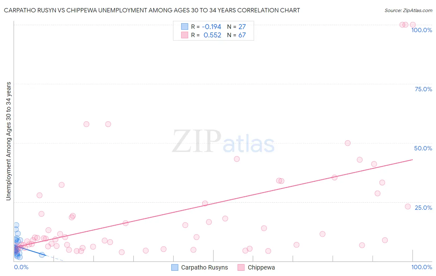 Carpatho Rusyn vs Chippewa Unemployment Among Ages 30 to 34 years