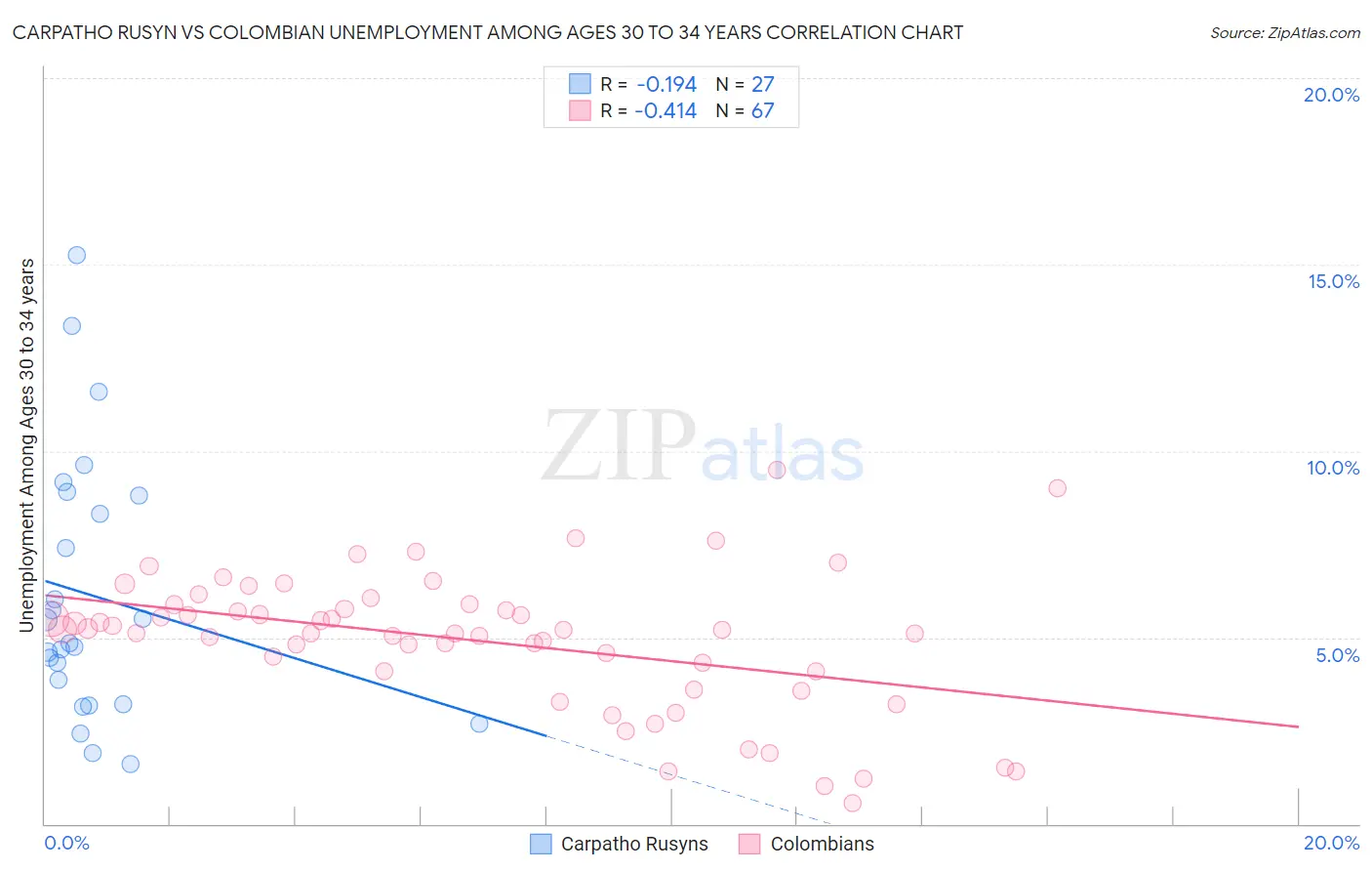 Carpatho Rusyn vs Colombian Unemployment Among Ages 30 to 34 years