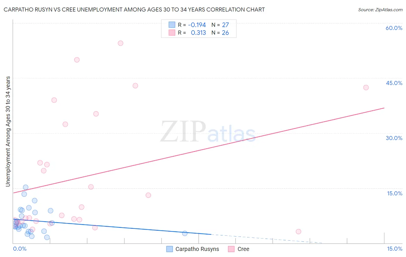 Carpatho Rusyn vs Cree Unemployment Among Ages 30 to 34 years