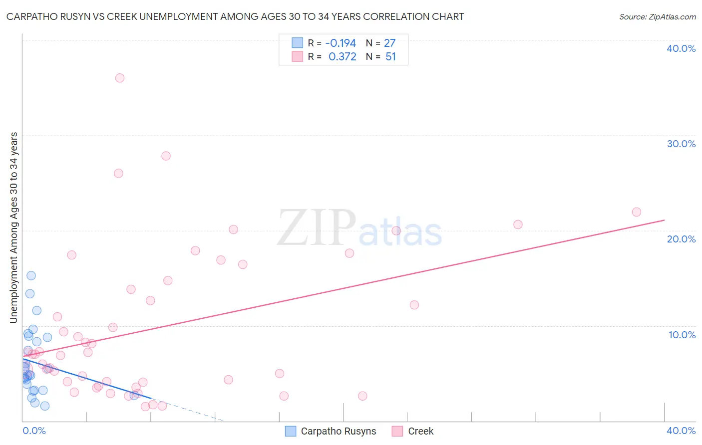 Carpatho Rusyn vs Creek Unemployment Among Ages 30 to 34 years