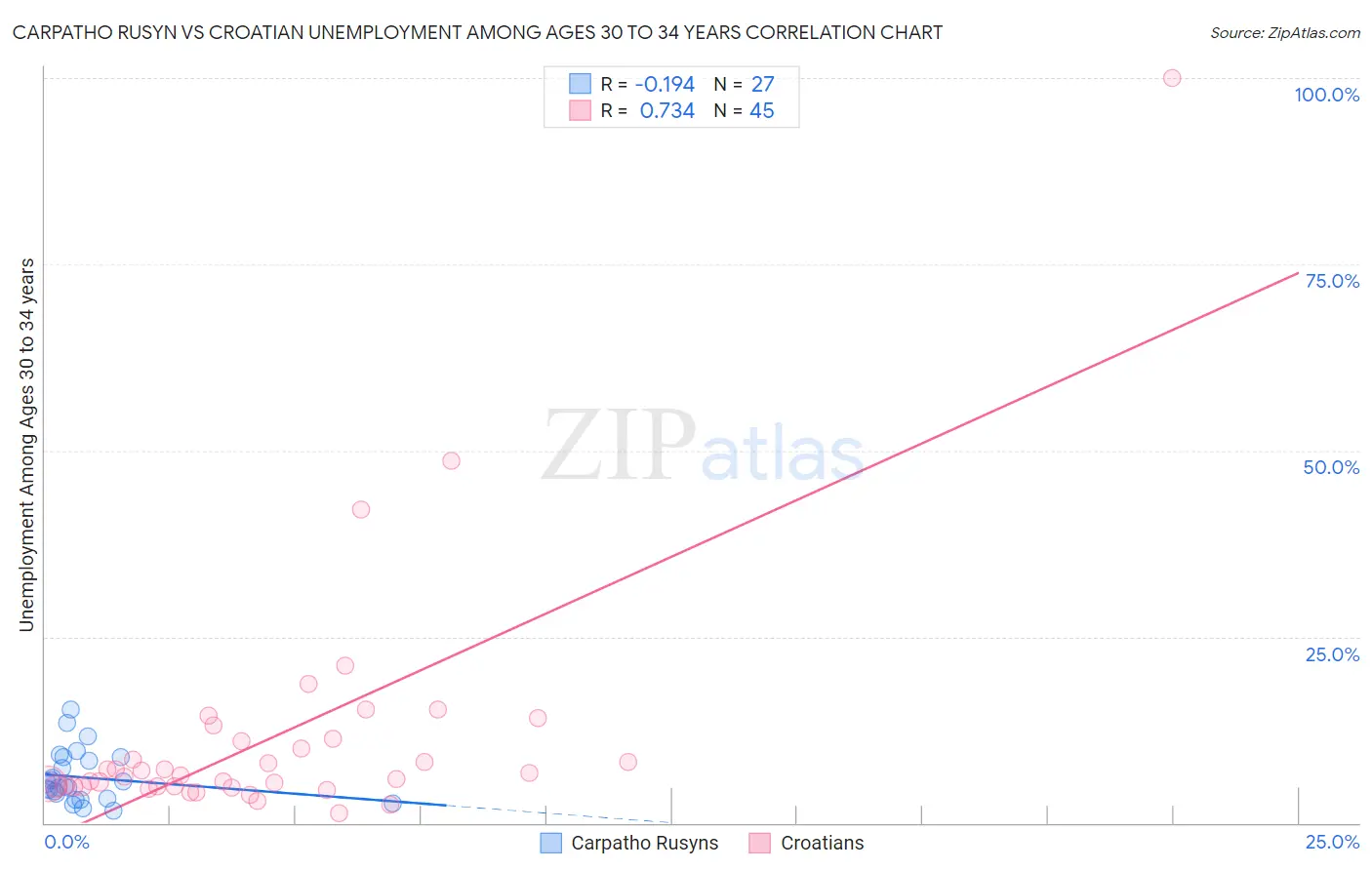 Carpatho Rusyn vs Croatian Unemployment Among Ages 30 to 34 years