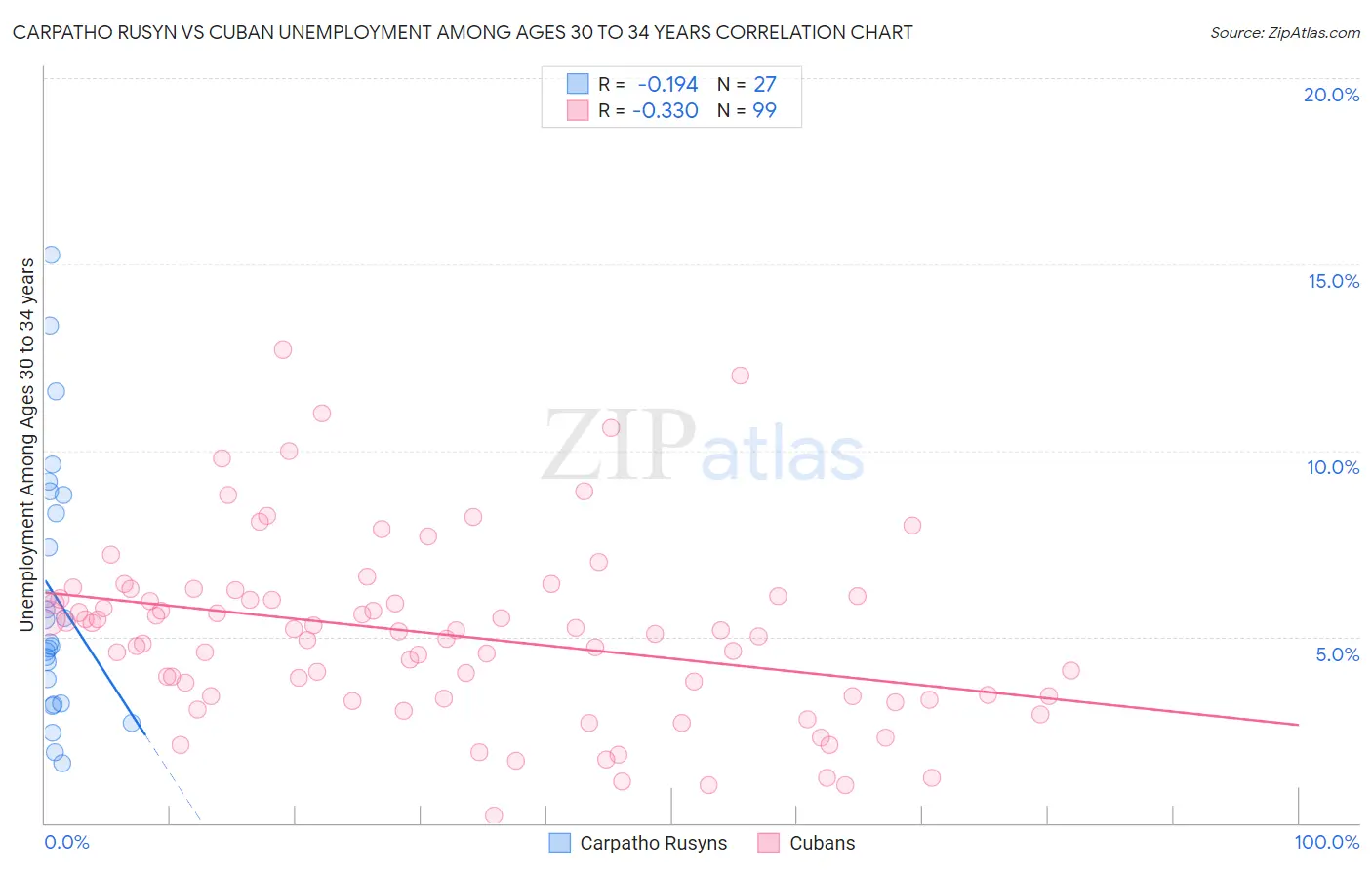 Carpatho Rusyn vs Cuban Unemployment Among Ages 30 to 34 years
