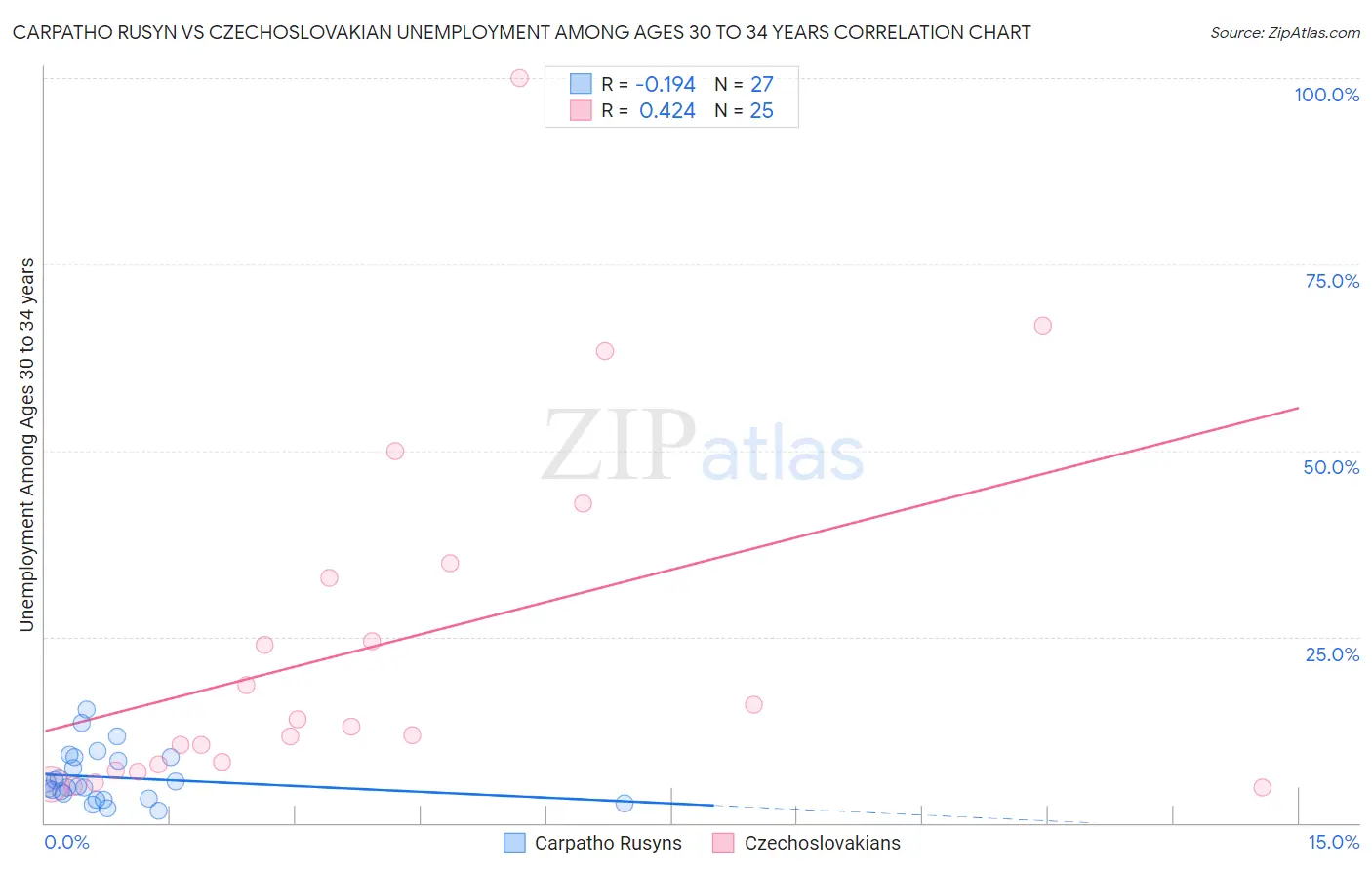 Carpatho Rusyn vs Czechoslovakian Unemployment Among Ages 30 to 34 years