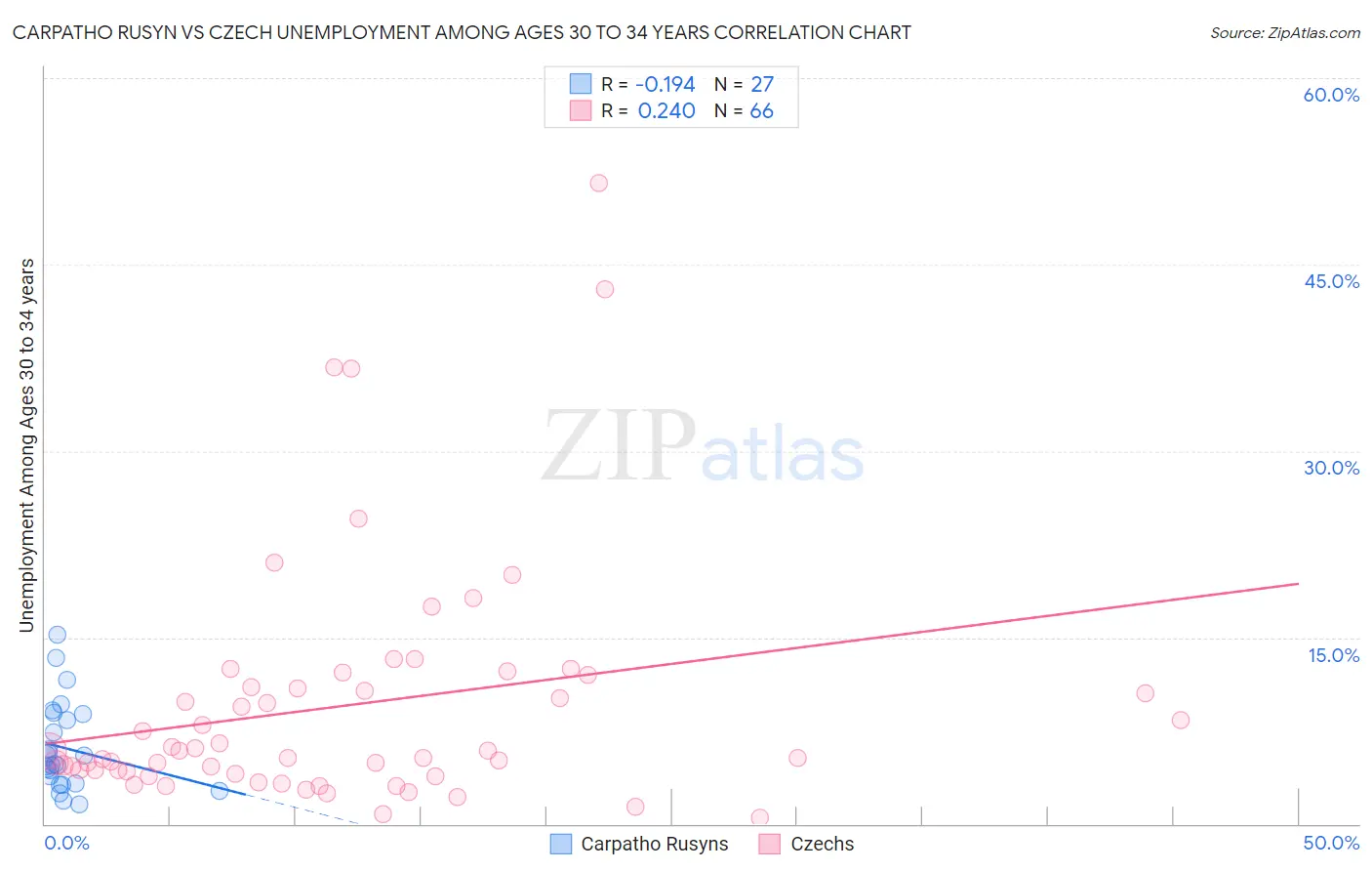 Carpatho Rusyn vs Czech Unemployment Among Ages 30 to 34 years