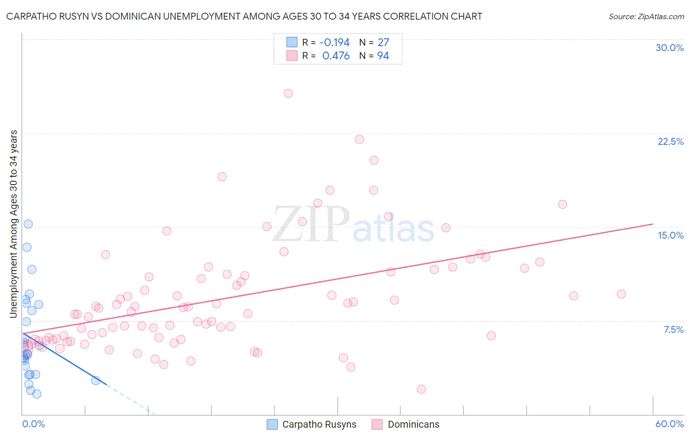 Carpatho Rusyn vs Dominican Unemployment Among Ages 30 to 34 years