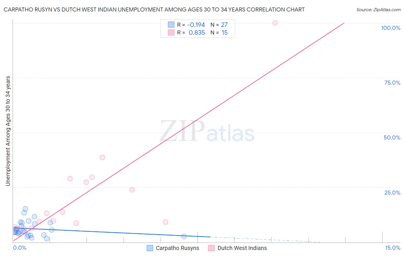 Carpatho Rusyn vs Dutch West Indian Unemployment Among Ages 30 to 34 years