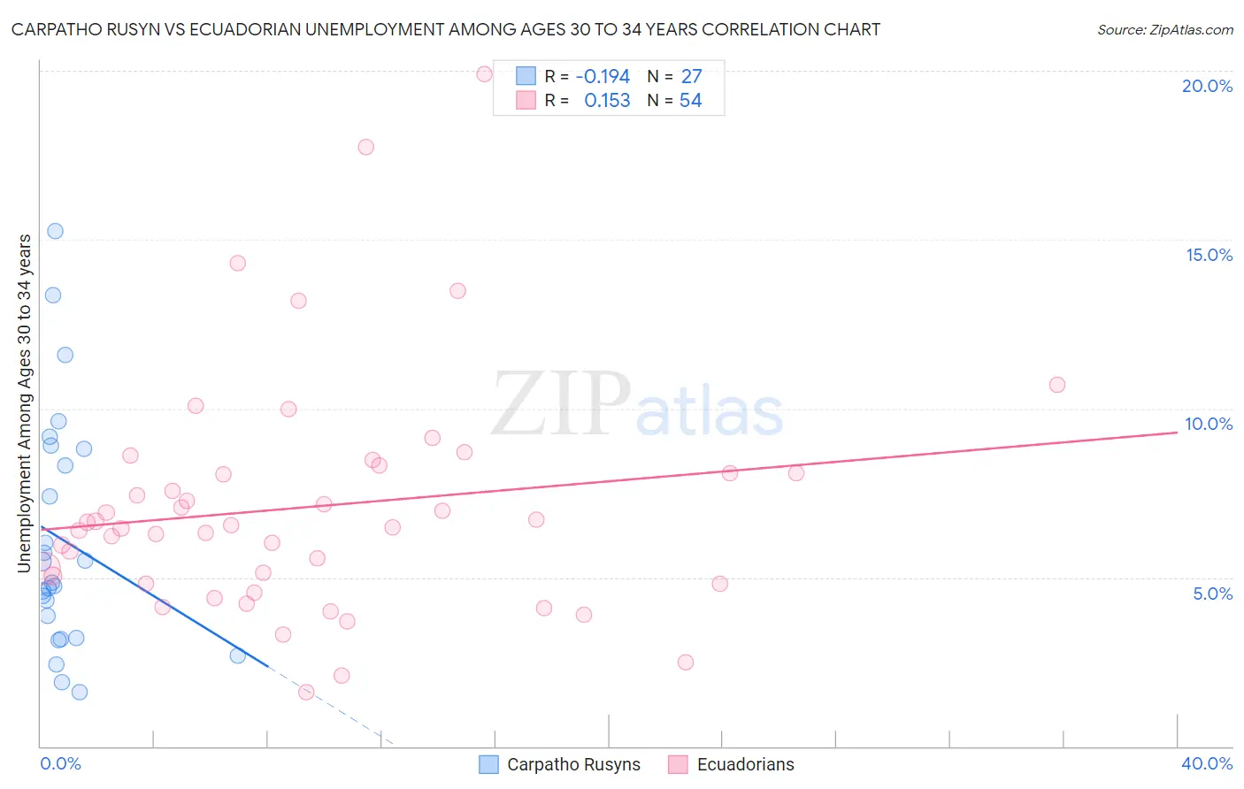 Carpatho Rusyn vs Ecuadorian Unemployment Among Ages 30 to 34 years