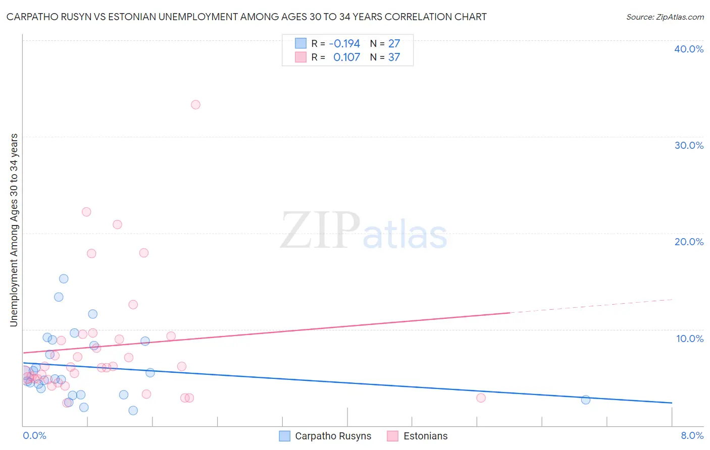 Carpatho Rusyn vs Estonian Unemployment Among Ages 30 to 34 years