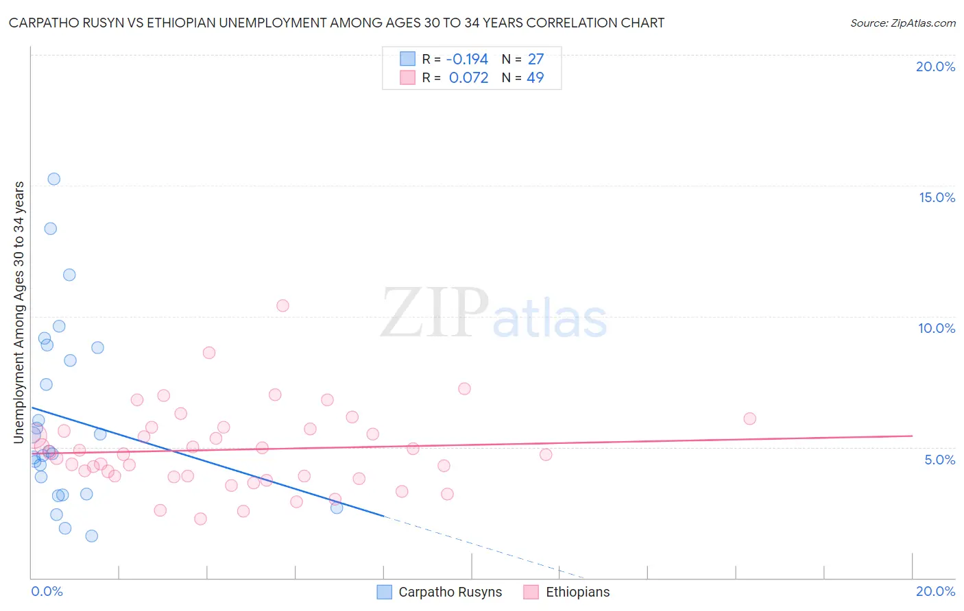 Carpatho Rusyn vs Ethiopian Unemployment Among Ages 30 to 34 years