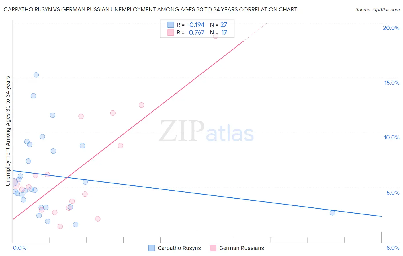 Carpatho Rusyn vs German Russian Unemployment Among Ages 30 to 34 years
