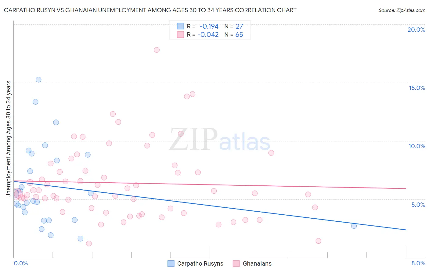 Carpatho Rusyn vs Ghanaian Unemployment Among Ages 30 to 34 years