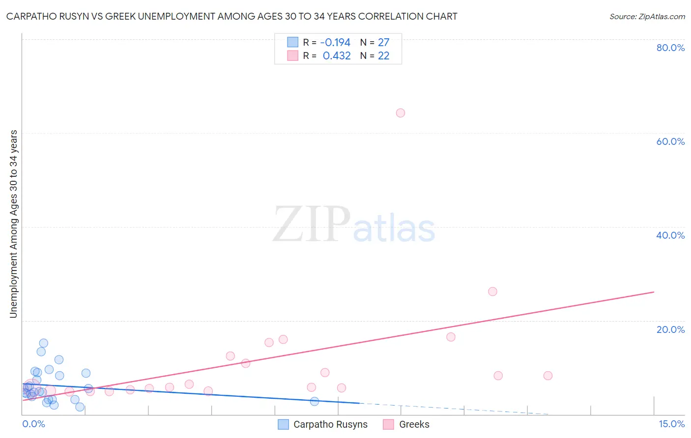 Carpatho Rusyn vs Greek Unemployment Among Ages 30 to 34 years