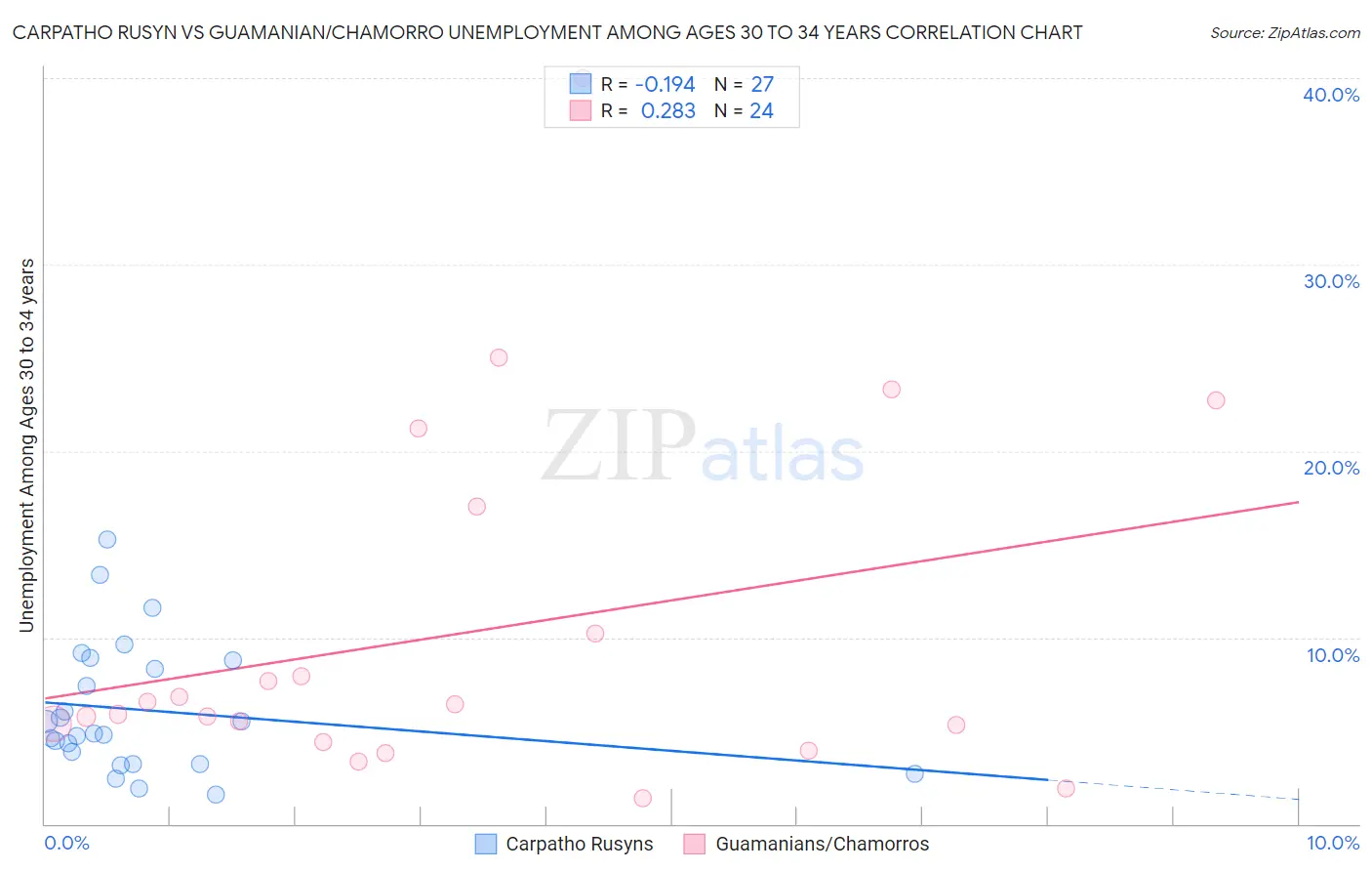 Carpatho Rusyn vs Guamanian/Chamorro Unemployment Among Ages 30 to 34 years