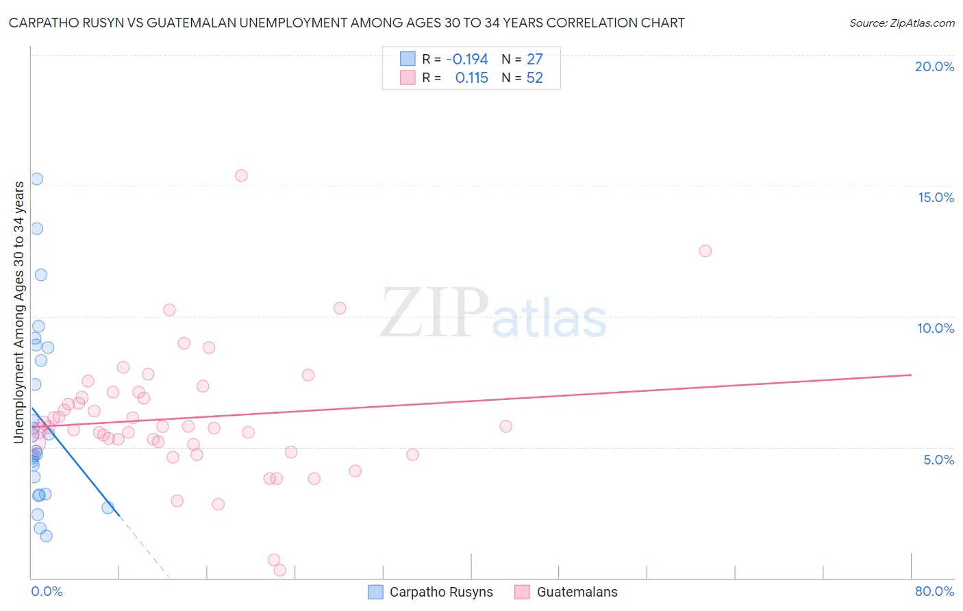 Carpatho Rusyn vs Guatemalan Unemployment Among Ages 30 to 34 years