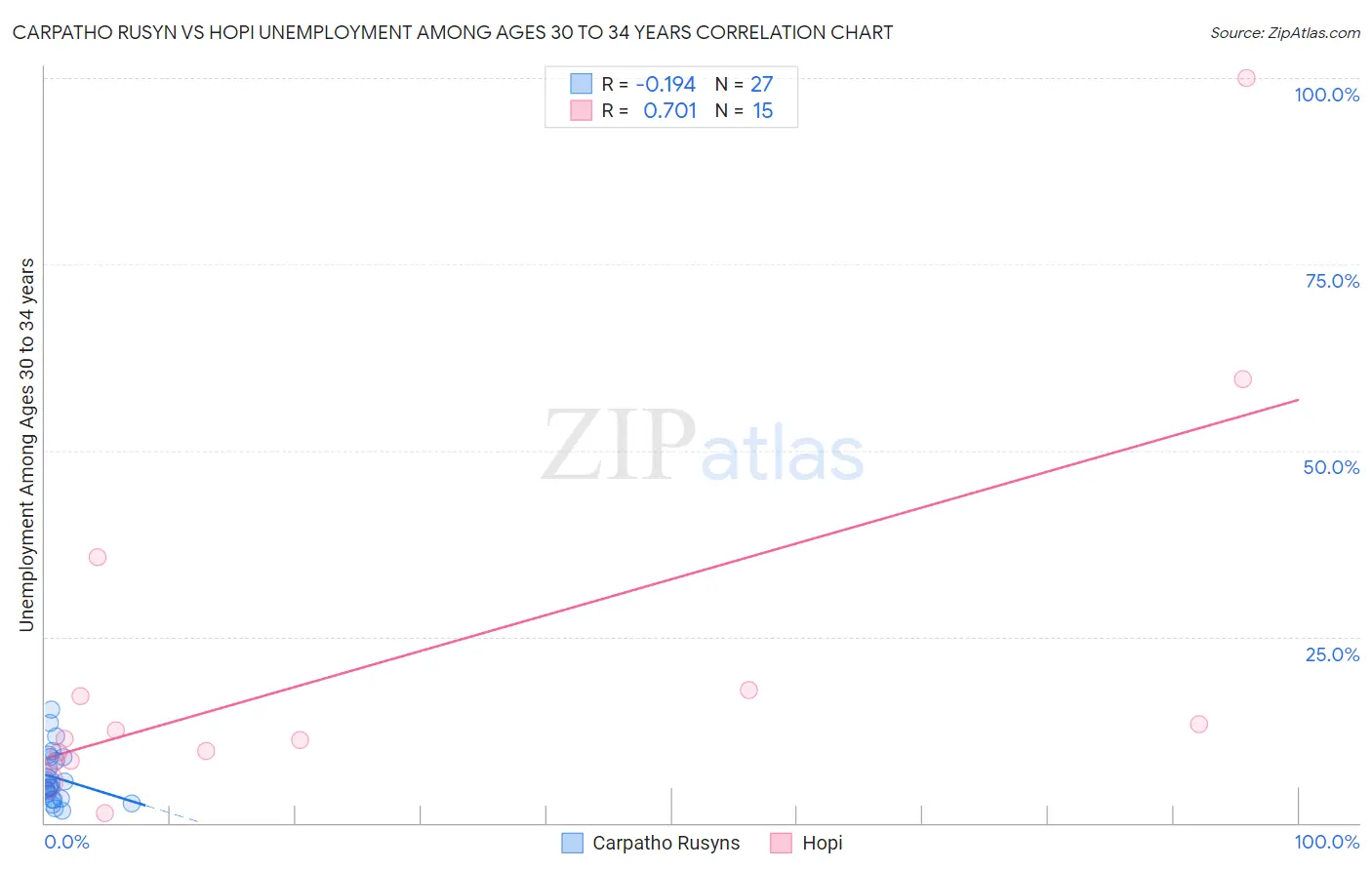 Carpatho Rusyn vs Hopi Unemployment Among Ages 30 to 34 years