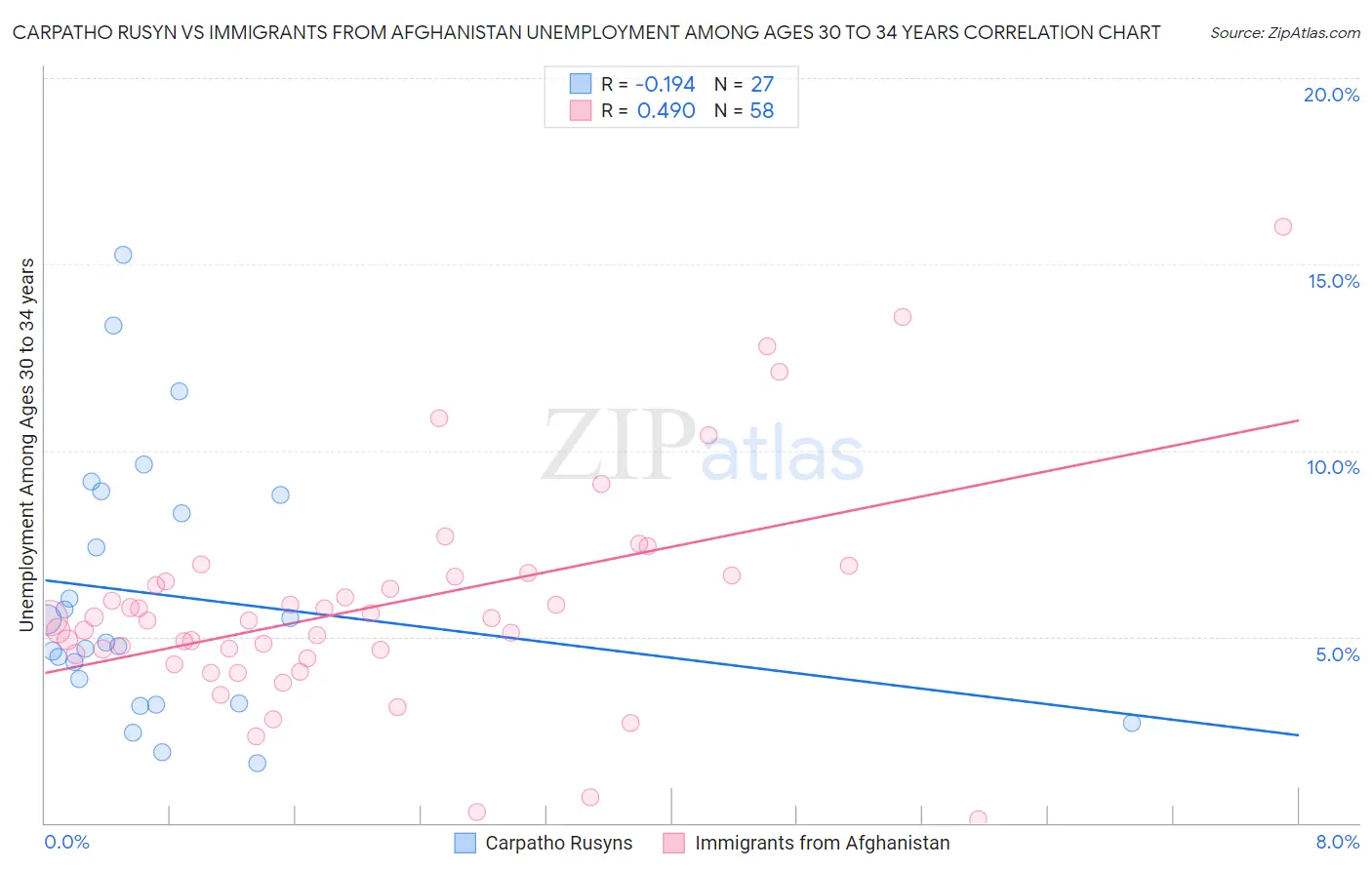 Carpatho Rusyn vs Immigrants from Afghanistan Unemployment Among Ages 30 to 34 years