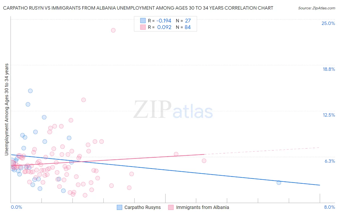 Carpatho Rusyn vs Immigrants from Albania Unemployment Among Ages 30 to 34 years