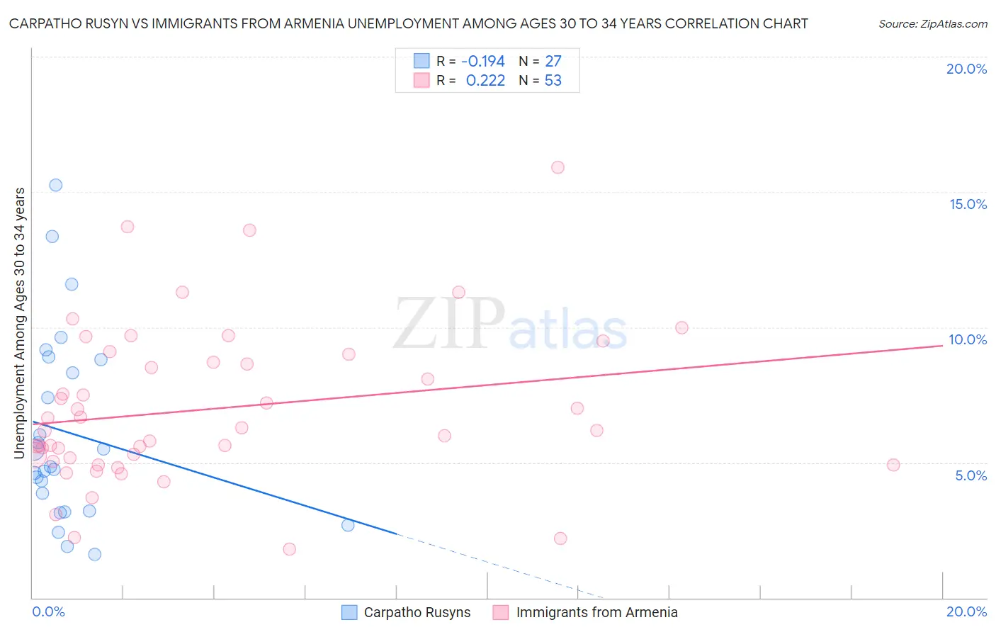 Carpatho Rusyn vs Immigrants from Armenia Unemployment Among Ages 30 to 34 years