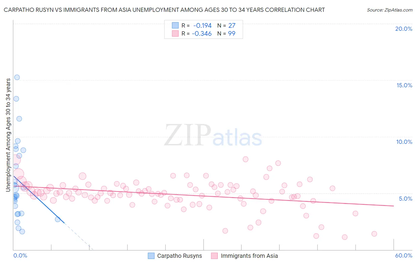 Carpatho Rusyn vs Immigrants from Asia Unemployment Among Ages 30 to 34 years