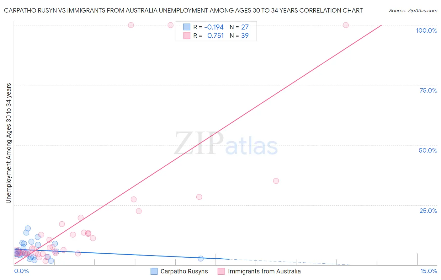 Carpatho Rusyn vs Immigrants from Australia Unemployment Among Ages 30 to 34 years