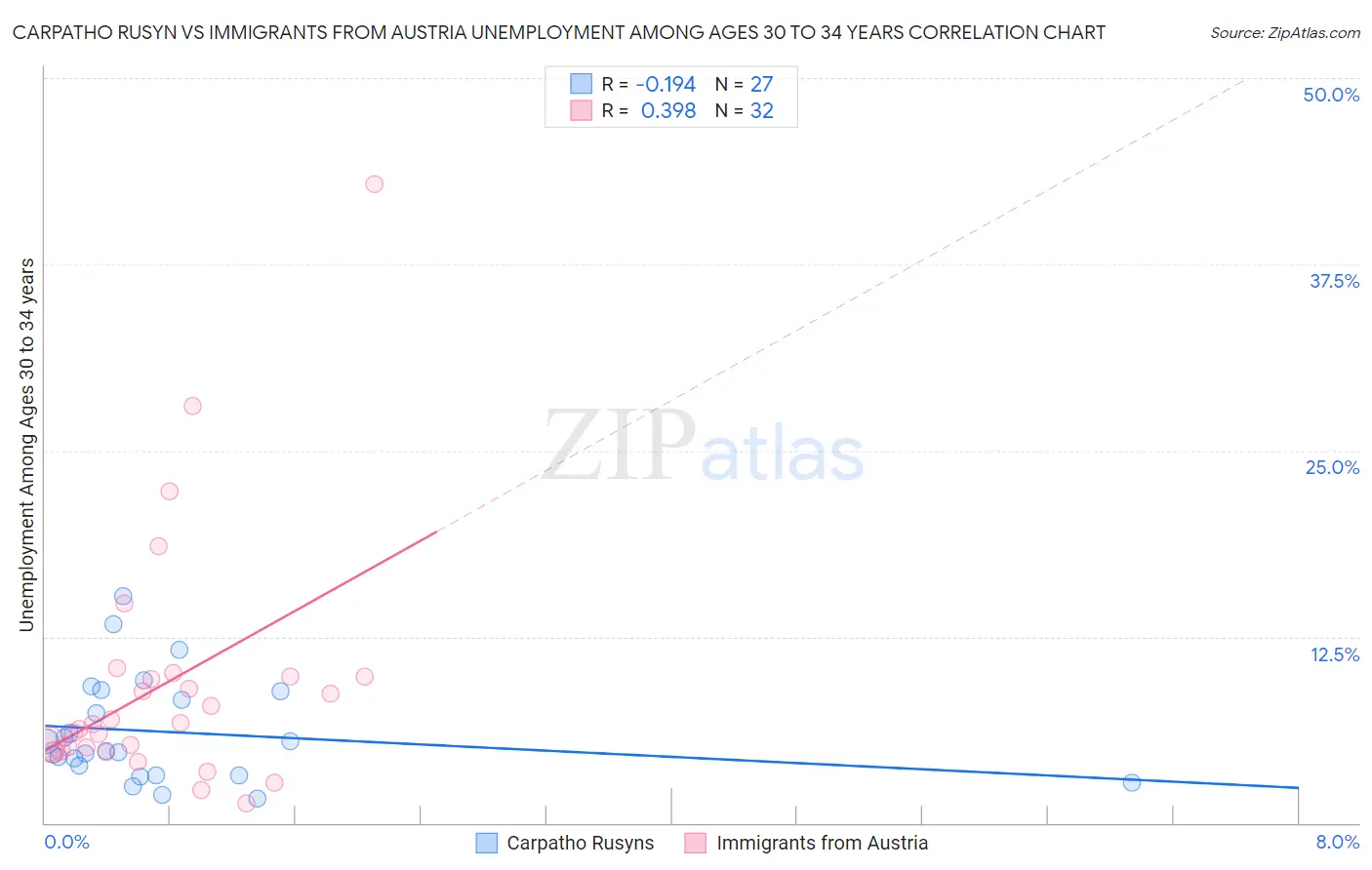 Carpatho Rusyn vs Immigrants from Austria Unemployment Among Ages 30 to 34 years