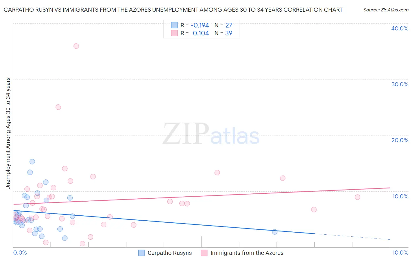 Carpatho Rusyn vs Immigrants from the Azores Unemployment Among Ages 30 to 34 years